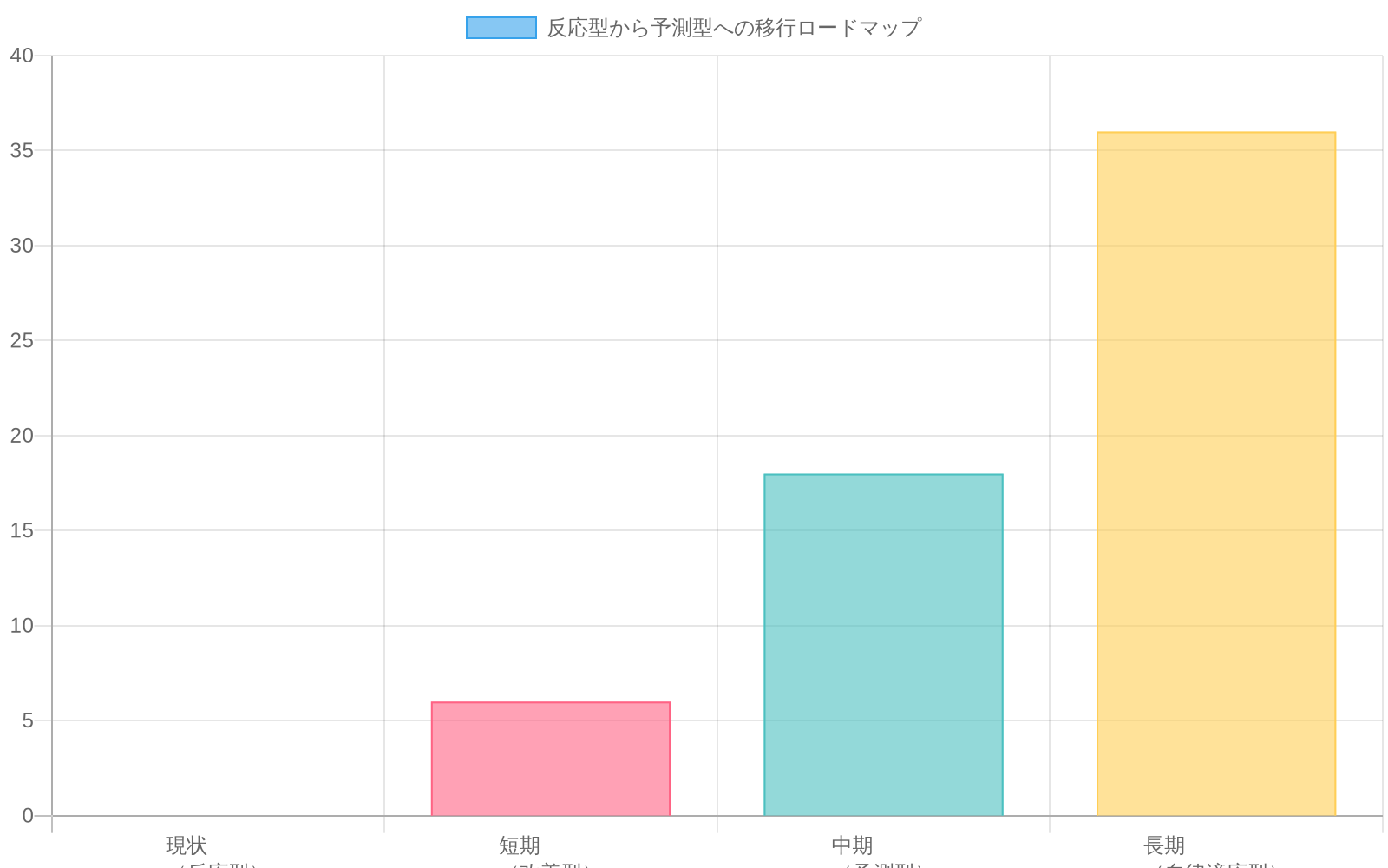 反応型から予測型への移行ロードマップを示すガントチャート形式の棒グラフ。現状(反応型)から短期(改善型、6ヶ月)、中期(予測型、18ヶ月)、長期(自律適応型、36ヶ月)への段階的な進行と、各段階における効果指標の向上を視覚化したもの。