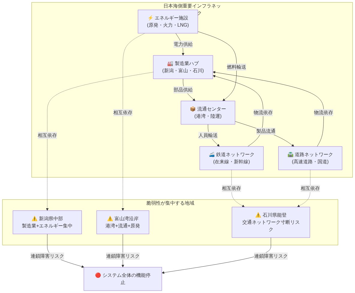 日本海側の重要インフラ配置を示す地理的ネットワーク図。新潟・富山・石川の製造業ハブ、流通センター、エネルギー施設(原発・火力・LNG)、道路・鉄道ネットワークが相互に依存する構造を表示。新潟県中部、富山湾沿岸、石川県能登の3地域に脆弱性が集中し、これらが連鎖障害によるシステム全体の機能停止リスクにつながることを可視化。