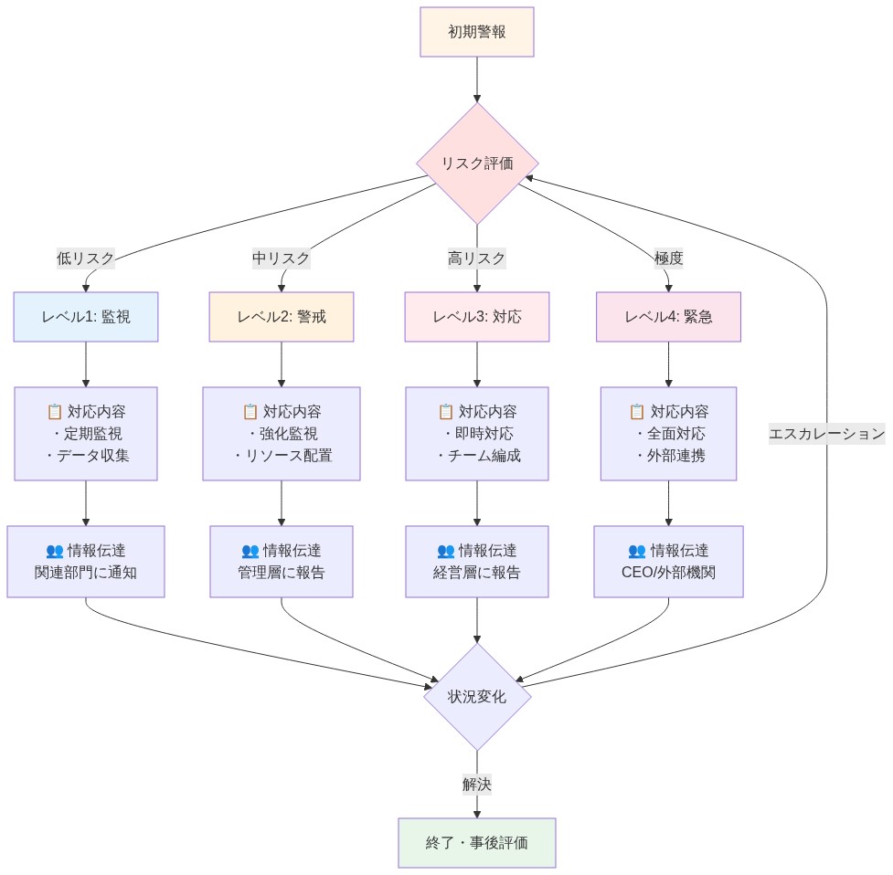 リスク段階のエスカレーション・プロセスを示すフロー図。初期警報から始まり、リスク評価により4段階のレベル(監視・警戒・対応・緊急)に分岐。各段階で具体的な対応内容と情報伝達先が異なり、段階ごとに関連部門から管理層、経営層へと報告ラインが上昇。状況変化により段階間の遷移またはプロセス終了が発生する。