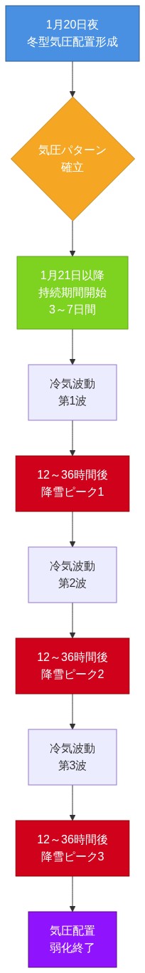 1月20日夜から始まる冬型気圧配置の時間的推移を示すフロー図。気圧パターン確立後、3~7日間の持続期間中に、12~36時間ごとの間隔で冷気波動が3波発生し、各波動に伴って降雪ピークが繰り返し発生するパターンを時系列で表現。最終的に気圧配置が弱化して終了する過程を示す。