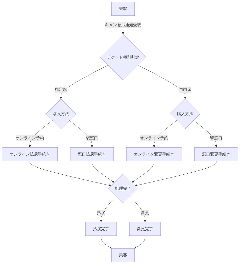 乗客がキャンセル通知を受け取った後、チケット種別(指定席/自由席)で分岐し、さらに購入方法(オンライン予約/駅窓口)で分岐して、払戻または変更手続きを進め、最終的に払戻完了または変更完了に至るまでの乗客対応フロー図。