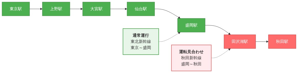 東北新幹線ネットワークの路線図。東京駅から盛岡駅までの区間(東京・上野・大宮・仙台・盛岡)は緑色で通常運行を示し、盛岡駅から秋田駅までの秋田新幹線区間(盛岡・田沢湖・秋田)は赤色で運転見合わせ状態を示している。大雪の影響により盛岡~秋田間の上下線が運休している。