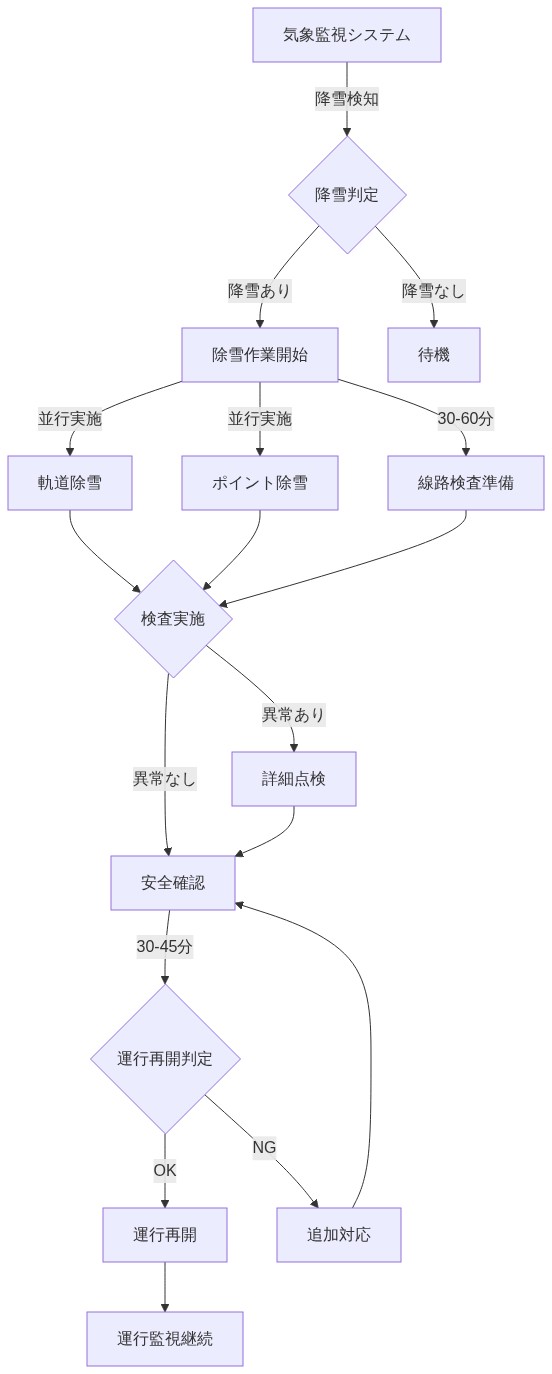 除雪・線路検査ワークフローを示す図。気象監視システムから降雪検知、除雪作業開始、軌道除雪とポイント除雪の並行実施、線路検査準備、検査実施、安全確認、運行再開判定を経て運行再開に至るまでのプロセスフロー。各ステップの所要時間と並行可能な作業を表示。