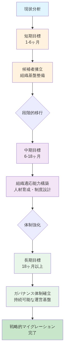 戦略的マイグレーションプランの3段階構造を示すロードマップ。現状分析から開始し、短期目標（1-6ヶ月）で候補者擁立と組織基盤整備を実施、中期目標（6-18ヶ月）で組織適応能力構築と人材育成・制度設計を推進、長期目標（18ヶ月以上）でガバナンス体制確立と持続可能な運営基盤を構築し、最終的に戦略的マイグレーション完了に至るまでの段階的な移行プロセスを表現している。