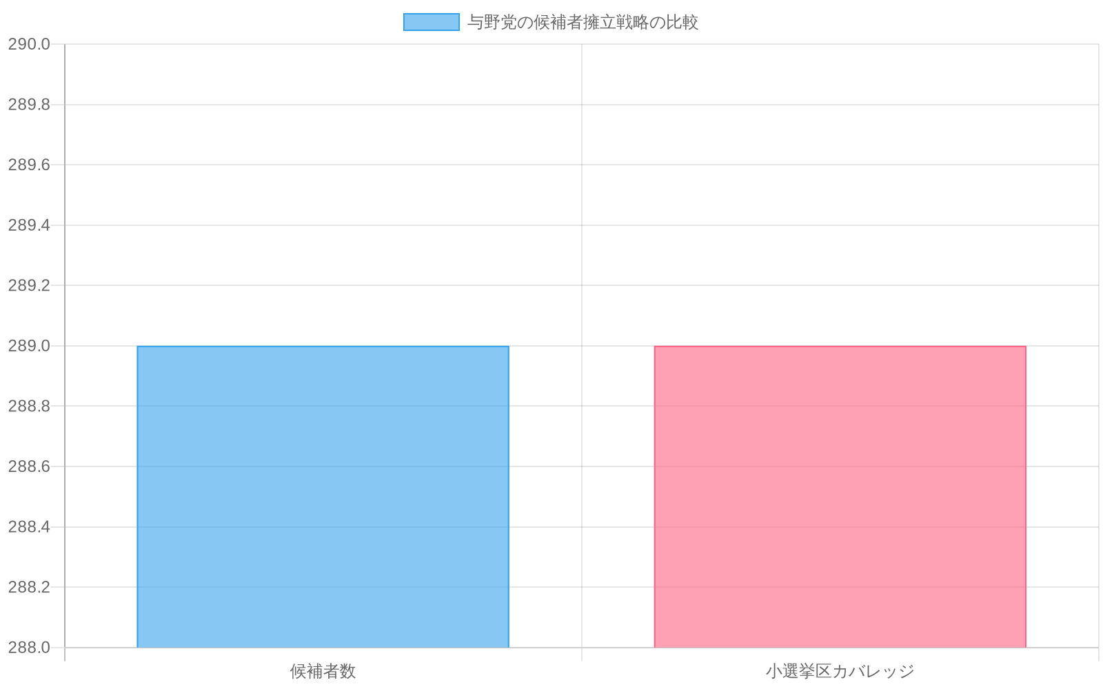 自民党と立憲民主党の候補者擁立戦略を比較した棒グラフ。自民党は289小選挙区全域をカバーして289名の候補者を擁立し、立憲民主党は約200名の候補者を選別配置している。自民党がより広範なカバレッジと多くの候補者数を有していることが視覚的に示されている。