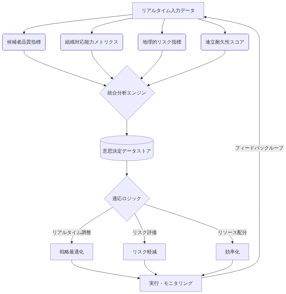 リアルタイム適応のための測定アーキテクチャを示すシステム図。リアルタイム入力データから4つの主要指標（候補者品質指標、組織対応能力メトリクス、地理的リスク指標、連立耐久性スコア）が並行して抽出され、統合分析エンジンで処理される。その結果は意思決定データストアに保存され、適応ロジックによって戦略最適化、リスク軽減、効率化の3つの実行領域に分岐する。最終的に実行・モニタリングを経てフィードバックループで入力データに返される。
