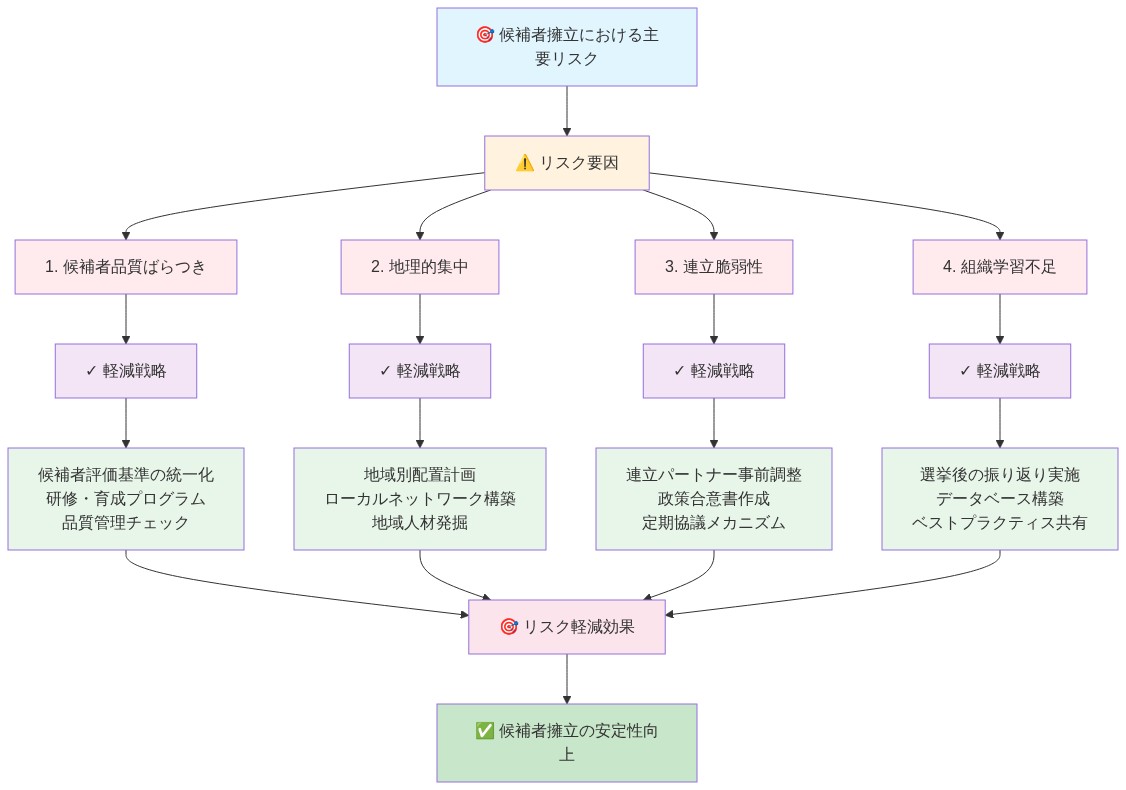 候補者擁立における4つの主要リスク要因（候補者品質ばらつき、地理的集中、連立脆弱性、組織学習不足）と、各リスクに対応する軽減戦略の関係を示すツリー図。各リスク要因から具体的な軽減戦略が導出され、最終的にリスク軽減効果と候補者擁立の安定性向上につながる構造を視覚化したもの。