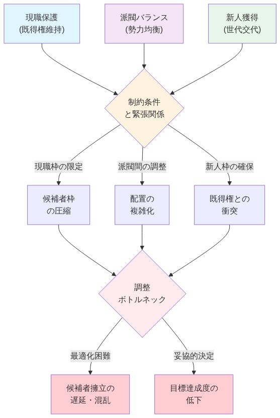 自民党の候補者擁立における3つの競合目標（現職保護・派閥バランス・新人獲得）の関係性を示すシステム図。各目標が制約条件と緊張関係を通じて相互に影響し、候補者枠の圧縮、配置の複雑化、既得権との衝突を生み出し、最終的に調整ボトルネックに至り、擁立の遅延・混乱と目標達成度の低下をもたらす構造を可視化。