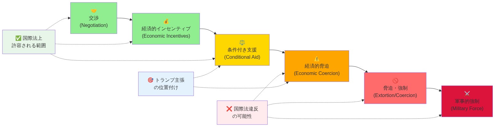 正当な戦略的レバレッジから違法な強制圧力までのスペクトラムを示す図。左から右へ、交渉（緑）→経済的インセンティブ（緑）→条件付き支援（黄）→経済的脅迫（オレンジ）→脅迫・強制（赤）→軍事的強制（濃赤）と段階的に表現。上部に国際法上許容される範囲（緑枠）、下部に国際法違反の可能性がある範囲（赤枠）を示す。トランプ大統領の主張は条件付き支援から経済的脅迫の境界領域に位置付けられている。