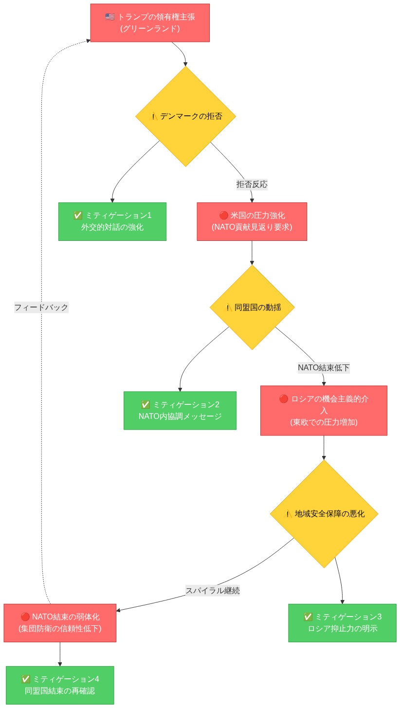 リスク・エスカレーション・スパイラルを示すフロー図。トランプ大統領のグリーンランド領有権主張から始まり、デンマークの拒否、米国の圧力強化、ロシアの機会主義的介入、NATO結束の弱体化へと進む因果連鎖を表現。赤色ノードはリスク段階、黄色ノードは決定ポイント、緑色ノードは各段階でのミティゲーション対策（外交的対話、NATO内協調、ロシア抑止力の明示、同盟国結束の再確認）を示す。点線矢印はスパイラルのフィードバックループを表現。