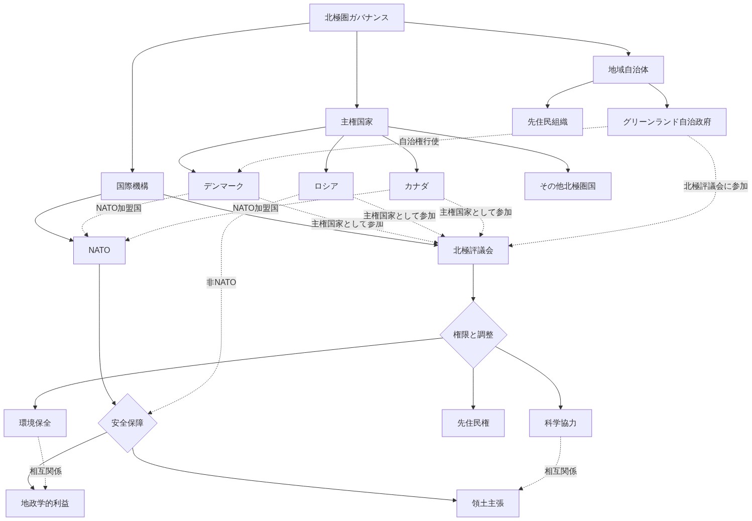 北極圏ガバナンスの複雑な多層構造を示す図。最上位に北極圏ガバナンスがあり、主権国家（デンマーク、ロシア、カナダ、その他）、国際機構（北極評議会、NATO）、地域自治体（グリーンランド自治政府、先住民組織）の3つのカテゴリーに分岐。主権国家は北極評議会に参加し、グリーンランド自治政府はデンマークの主権下で自治権を行使しながら北極評議会にも参加。北極評議会は環境保全、科学協力、先住民権の権限を持つ。デンマークとカナダはNATO加盟国として安全保障に関わり、地政学的利益と領土主張が環境協力と相互に影響する構造を表現。
