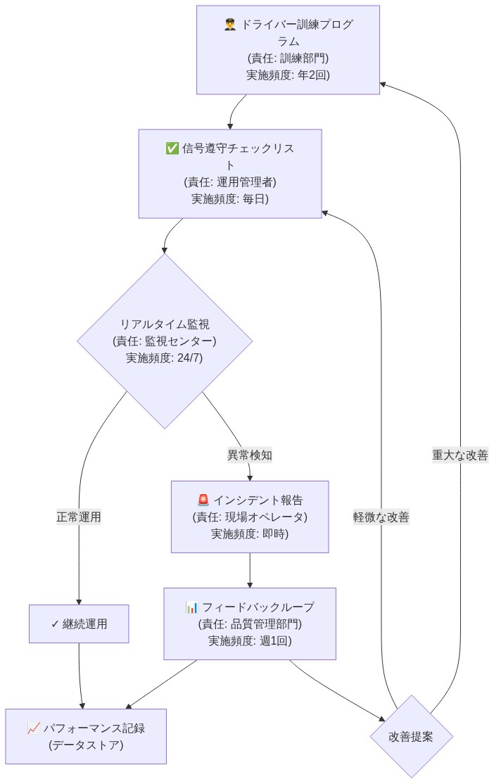 標準化運用プロトコルの実装フローを示す図。ドライバー訓練プログラム(年2回、訓練部門責任)から開始し、信号遵守チェックリスト(毎日、運用管理者責任)を経由。リアルタイム監視(24/7、監視センター責任)で正常運用と異常検知に分岐。異常時はインシデント報告(即時、現場オペレータ責任)を実施。その後、フィードバックループ(週1回、品質管理部門責任)で改善提案を検討し、軽微な改善は信号遵守チェックリストへ、重大な改善はドライバー訓練プログラムへ循環。全データはパフォーマンス記録に蓄積される。