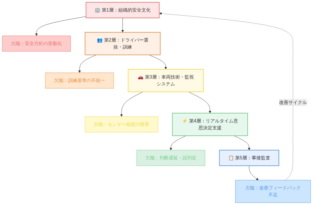 多層安全アーキテクチャを5つの層で表現した図。下から上へ積み重ねられた層は、第1層の組織的安全文化(赤色:安全方針の形骸化)、第2層のドライバー選抜・訓練(オレンジ色:訓練基準の不統一)、第3層の車両技術・監視システム(黄色:センサー精度の限界)、第4層のリアルタイム意思決定支援(緑色:判断遅延・誤判定)、第5層の事後監査(青色:改善フィードバック不足)で構成。各層の下に現在の欠陥が色分けで表示され、第5層から第1層への改善サイクルが点線で示されている。