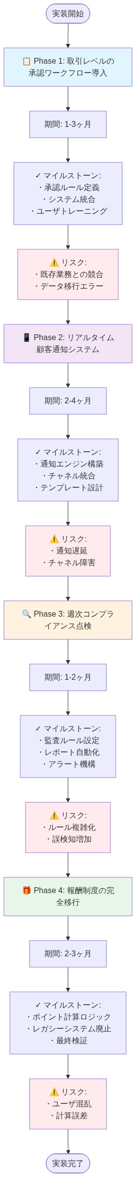 4つのフェーズからなる段階的実装ロードマップ。Phase 1は取引レベルの承認ワークフロー導入(1-3ヶ月)、Phase 2はリアルタイム顧客通知システム(2-4ヶ月)、Phase 3は週次コンプライアンス点検(1-2ヶ月)、Phase 4は報酬制度の完全移行(2-3ヶ月)。各フェーズに主要マイルストーンとリスク要因を記載。上から下へ時系列で流れる構成。