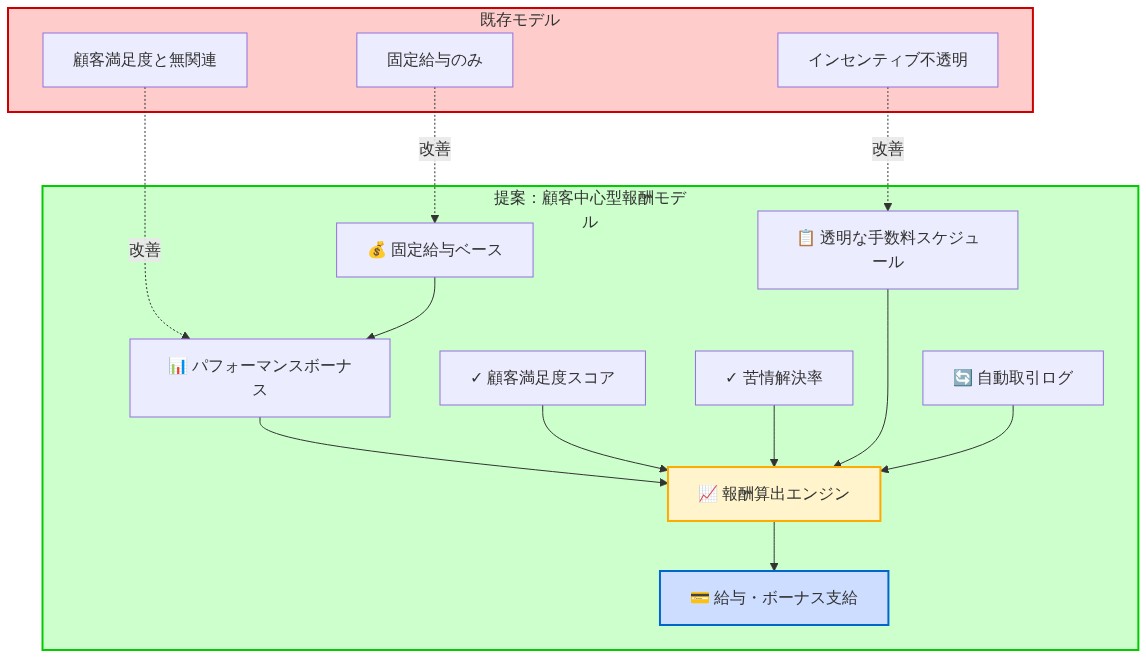 顧客中心型報酬モデルの参照アーキテクチャを示す図。左側に既存モデル(固定給与のみ、インセンティブ不透明、顧客満足度と無関連)を赤で表示。右側に提案モデルを緑で表示し、固定給与ベースから始まり、パフォーマンスボーナス、顧客満足度スコア、苦問題解決率、透明な手数料スケジュール、自動取引ログが報酬算出エンジンに集約され、最終的に給与・ボーナス支給に至る流れを示す。既存モデルから提案モデルへの改善矢印で対比を表現。