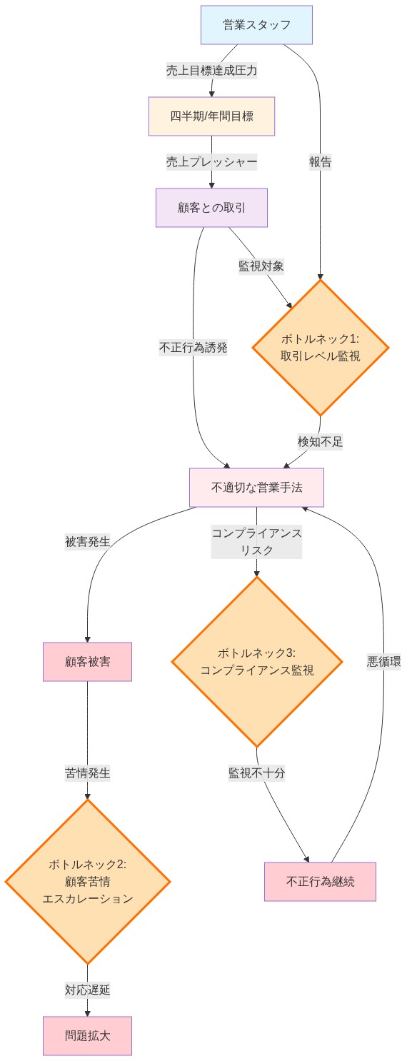 営業スタッフが四半期/年間目標による売上プレッシャーを受け、顧客との取引で不正行為に誘発される因果関係を示す図。3つのボトルネック(取引レベルの監視、顧客苦情エスカレーション、コンプライアンス監視)が検知・対応不足により、不正行為の継続と顧客被害の拡大につながる悪循環構造を可視化している。