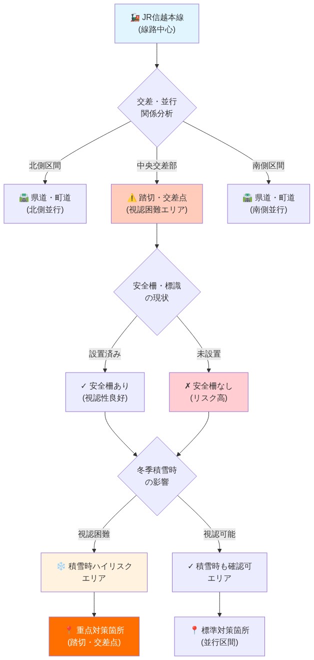 田上町周辺のJR信越本線と道路インフラの平面配置を示す図。線路の中心から北側・中央交差部・南側に分岐し、各区間での道路との並行・交差関係を表示。中央交差部（踏切・交差点）では安全柵・標識の有無を区別し、冬季積雪時の視認困難エリアをハイライト。視認困難エリアは重点対策箇所として強調表示。
