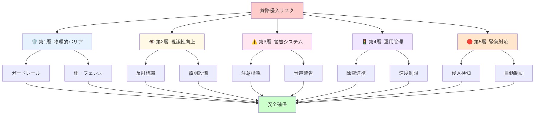 線路侵入防止のための5層の多層防御アーキテクチャを示す図。最上部のリスク要因から、第1層の物理的バリア（ガードレール・柵）、第2層の視認性向上（反射標識・照明）、第3層の警告システム（標識・音声警告）、第4層の運用管理（除雪連携・速度制限）、第5層の緊急対応（検知・制動システム）へと階層的に分岐し、最終的に安全確保へ統合される構造を表現しています。各層は異なる色で視覚的に区別されています。