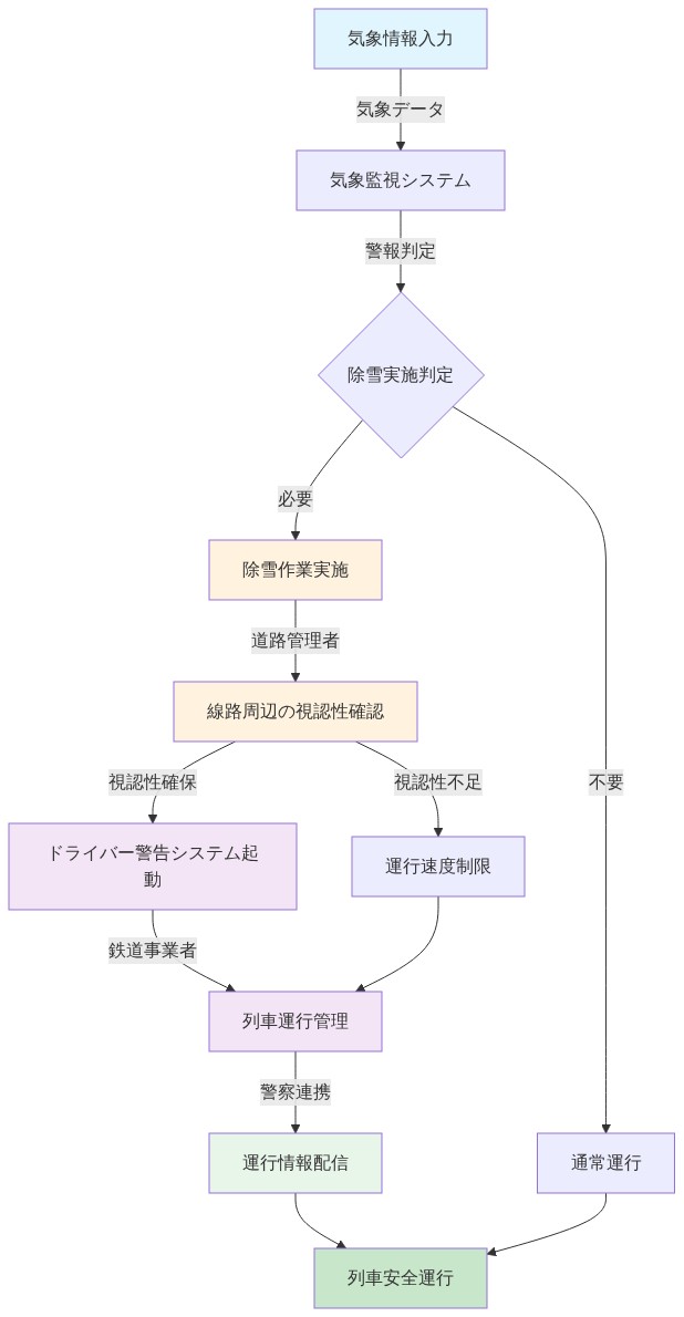 冬季運用パターンの統合フロー図。気象情報入力から始まり、気象監視システムで警報判定を行う。除雪実施判定で分岐し、必要な場合は道路管理者が除雪作業を実施。その後、線路周辺の視認性確認を経て、視認性が確保されればドライバー警告システムを起動。鉄道事業者が列車運行管理を行い、警察と連携して運行情報を配信。視認性不足の場合は運行速度制限を実施。最終的に列車安全運行に至る。各段階で責任部門（道路管理者・鉄道事業者・警察）が明示されている。