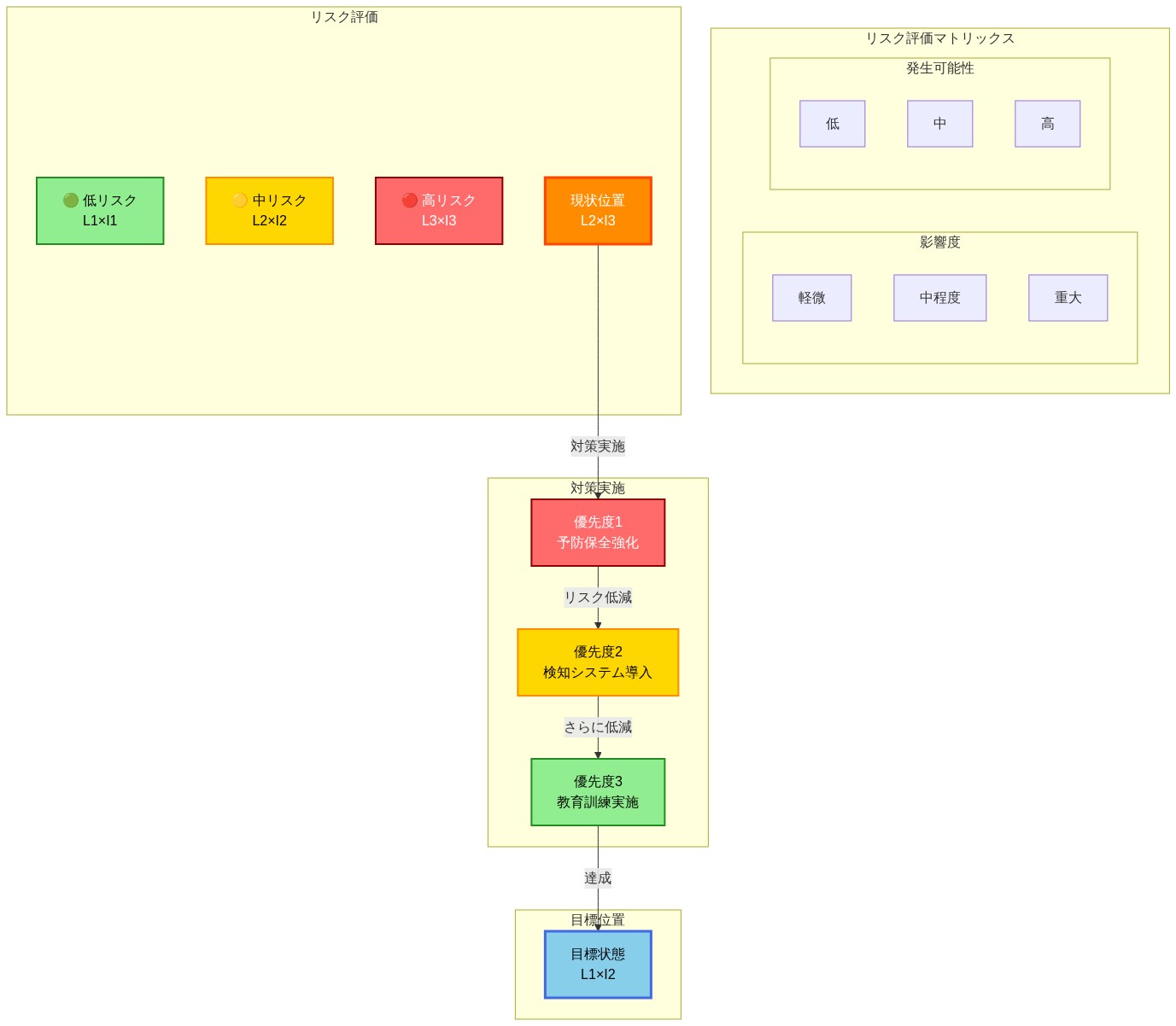 リスク評価マトリックスを示す図。横軸は発生可能性（低→中→高）、縦軸は影響度（軽微→中程度→重大）を表現。現状のリスク位置（オレンジ色、L2×I3）から、優先度1～3の対策（予防保全強化、検知システム導入、教育訓練実施）を段階的に実施することで、目標位置（青色、L1×I2）へのリスク低減経路を示している。低リスク領域は緑色、中リスク領域は黄色、高リスク領域は赤色で色分けされている。