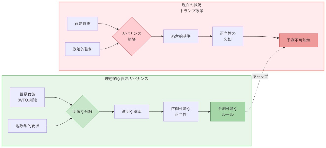 左側に理想的な貿易ガバナンスモデルを示し、貿易政策と地政学的要求が明確に分離され、透明な基準と防御可能な正当性を通じて予測可能なルールが確立される流れを表示。右側にトランプ政策下の現在の状況を示し、同じ要素が政治的強制によってガバナンスが崩壊し、恣意的基準と正当性の欠如を経て予測不可能性に至る流れを対比。両者の間にギャップを示す点線で接続。
