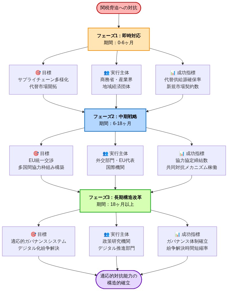 関税脅迫への対抗と適応的ガバナンス構築の3段階移行ロードマップ。フェーズ1（即時対応：0-6ヶ月）ではサプライチェーン多様化と代替市場開拓を目標に、商務省・産業界が実行主体となり、代替供給源確保率などを成功指標とする。フェーズ2（中期戦略：6-18ヶ月）ではEU統一交渉と多国間協力枠組み構築を目標に、外交部門が協力協定締結数を指標とする。フェーズ3（長期構造改革：18ヶ月以上）では適応的ガバナンスシステムとデジタル化紛争解決を目標に、政策研究機関が体制確立と解決時間短縮を指標とする。各フェーズは段階的に進行し、最終的に適応的対抗能力の構造的確立に至る。