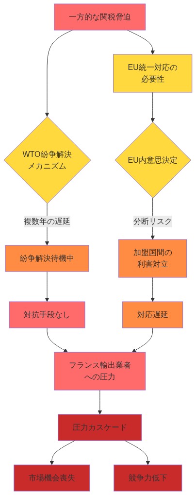 現在の貿易アーキテクチャの構造的脆弱性を示すフロー図。一方的な関税脅迫が発生すると、WTO紛争解決メカニズムに複数年の遅延が生じ、その間対抗手段がない状態が続く。同時にEU内の意思決定プロセスでは加盟国間の利害対立により分断リスクが発生し、対応がさらに遅延する。これらの要因がフランス輸出業者への圧力カスケードを生み出し、最終的に市場機会喪失と競争力低下をもたらす。意思決定の時間的ボトルネックが全体を貫く構造的脆弱性として表現されている。