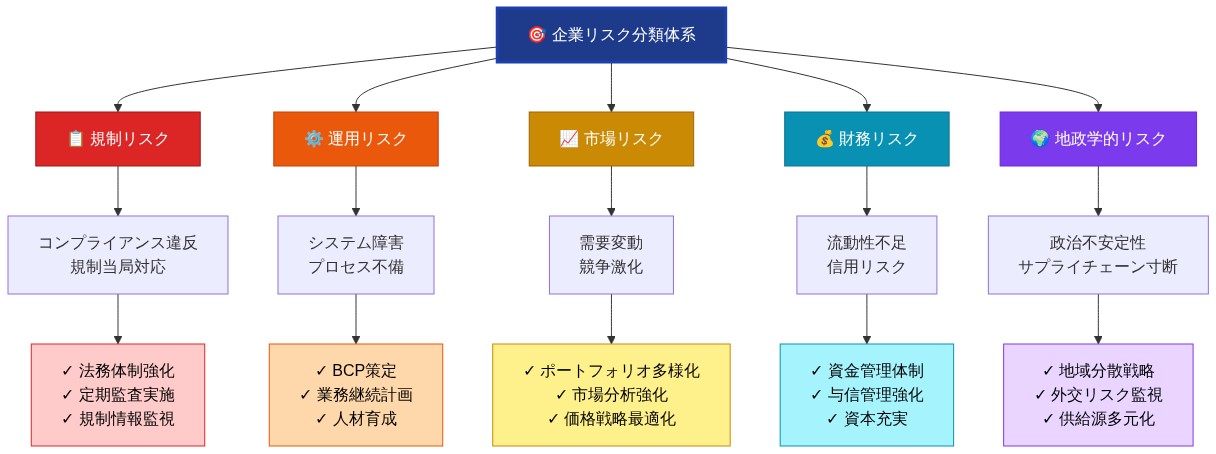 企業が直面する5つの主要リスク（規制、運用、市場、財務、地政学的）を分類し、各リスクカテゴリーの具体的な事象と対応する緩和戦略を階層的に示したツリー図。各リスク領域は色分けされ、下層に具体的な緩和策がチェックマーク付きで列挙されている。