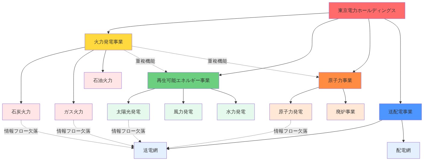 東京電力ホールディングスの組織構造を示す図。本社から火力発電事業、再生可能エネルギー事業、原子力事業、送配電事業の4つのセグメントに分岐。各セグメント内に具体的な事業が配置されている。点線は情報フロー欠落と重複機能を示し、発電事業から送配電事業への情報連携が不十分であることと、複数セグメント間での機能重複を可視化している。