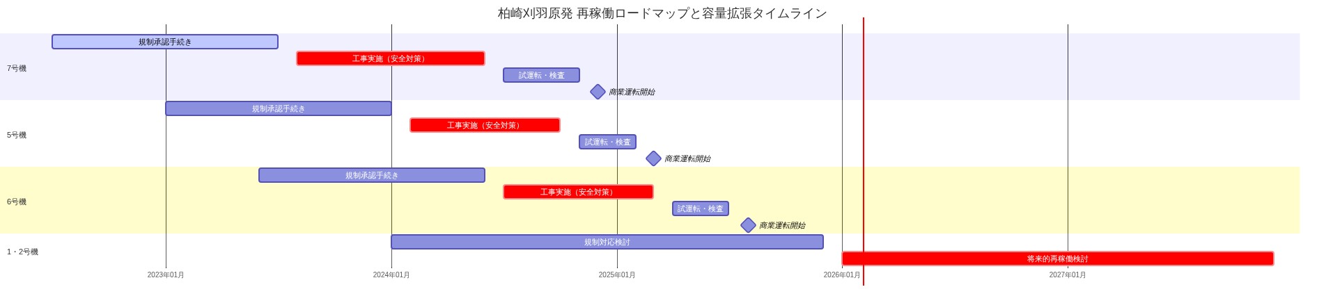 柏崎刈羽原発の複数号機（7号機、5号機、6号機、1・2号機）の再稼働スケジュールをガントチャート形式で表示。各号機について、規制承認手続き、工事実施（安全対策）、試運転・検査、商業運転開始の4段階を時系列で示す。7号機は2024年12月、5号機は2025年3月、6号機は2025年8月の商業運転開始を予定。1・2号機は将来的な検討対象として表示。
