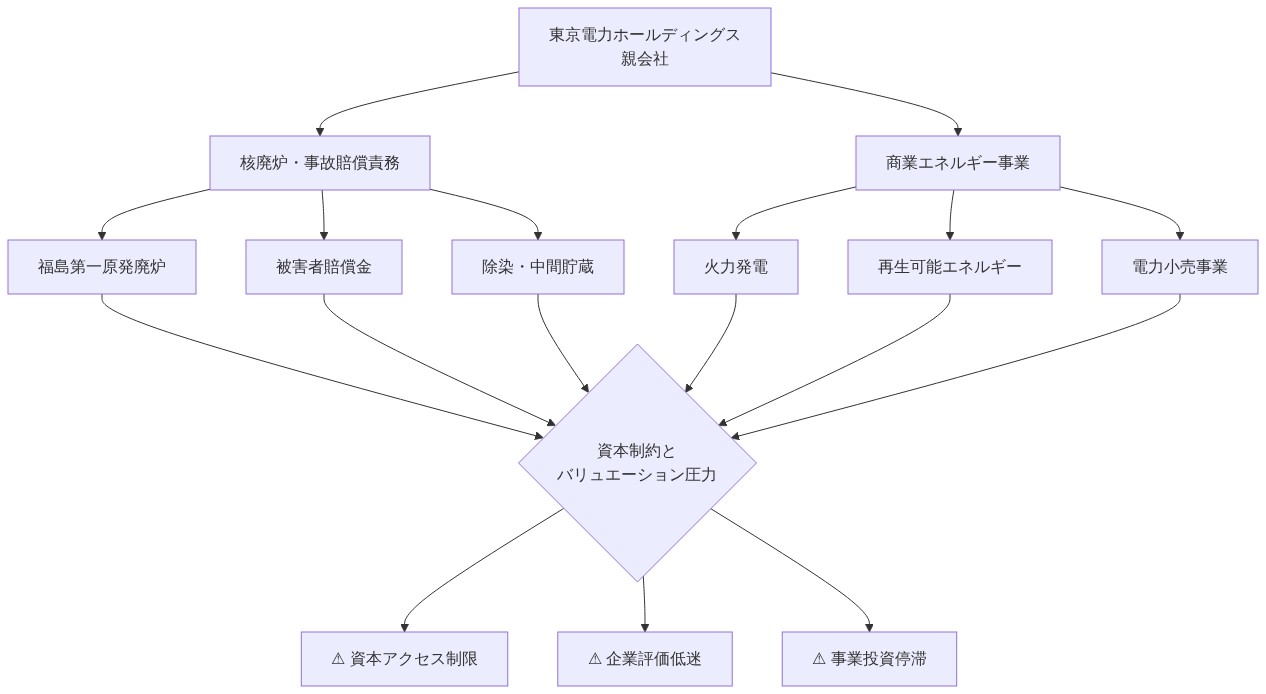 東京電力ホールディングスの親会社が、核廃炉・事故賠償責務(福島第一原発廃炉、被害者賠償金、除染・中間貯蔵)と商業エネルギー事業(火力発電、再生可能エネルギー、電力小売事業)を一体保有している統合構造を示す図。両事業領域からの負荷が資本制約、バリュエーション圧力、事業投資停滞という3つの制約要因を生み出している状況を可視化。