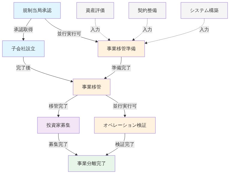 事業分離の実装段階を示すタイムラインダイアグラム。規制当局承認から始まり、子会社設立と事業移管準備が並行実行され、その後事業移管が実行される。事業移管と並行して投資家募集とオペレーション検証が進行し、両者の完了により事業分離が完了する。資産評価、契約整備、システム構築は事業移管準備の入力要素として示されている。実線は依存関係を、点線は入力関係を表す。