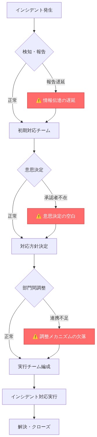 インシデント発生から対応完了までのプロセスフロー。インシデント検知・報告段階での情報伝達遅延、意思決定段階での承認者不在による意思決定の空白、部門間調整段階での連携不足による調整メカニズムの欠落という3つのボトルネック箇所を赤色で強調表示。各ボトルネックを経由してもプロセスは継続し、最終的に対応実行と解決に至る流れを示す。