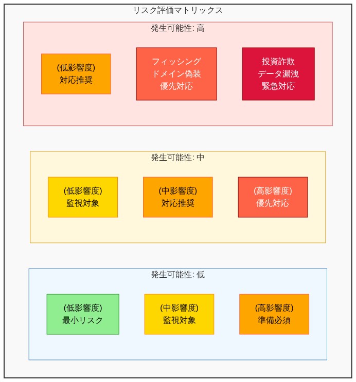 リスク評価マトリックスを示す図。横軸は発生可能性(低・中・高)、縦軸は影響度(低・中・高)を表す。9つのセルに分類されたリスク要因が色分けされており、緑色は最小リスク、黄色は監視対象、オレンジは対応推奨、赤は優先対応・緊急対応を示す。フィッシングとドメイン偽装は発生可能性高・影響度高の優先対応ゾーン、投資詐欺とデータ漏洩は発生可能性高・影響度高の緊急対応ゾーンに位置する。
