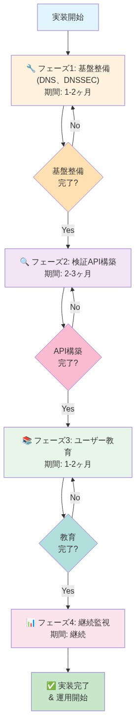 実装フェーズの段階的ロードマップを示す図。フェーズ1は基盤整備(DNS、DNSSEC)で1-2ヶ月、フェーズ2は検証API構築で2-3ヶ月、フェーズ3はユーザー教育で1-2ヶ月、フェーズ4は継続監視で継続的に実施される。各フェーズの完了判定を経て次フェーズへ進む依存関係を示し、最終的に実装完了と運用開始に至る流れを表現している。