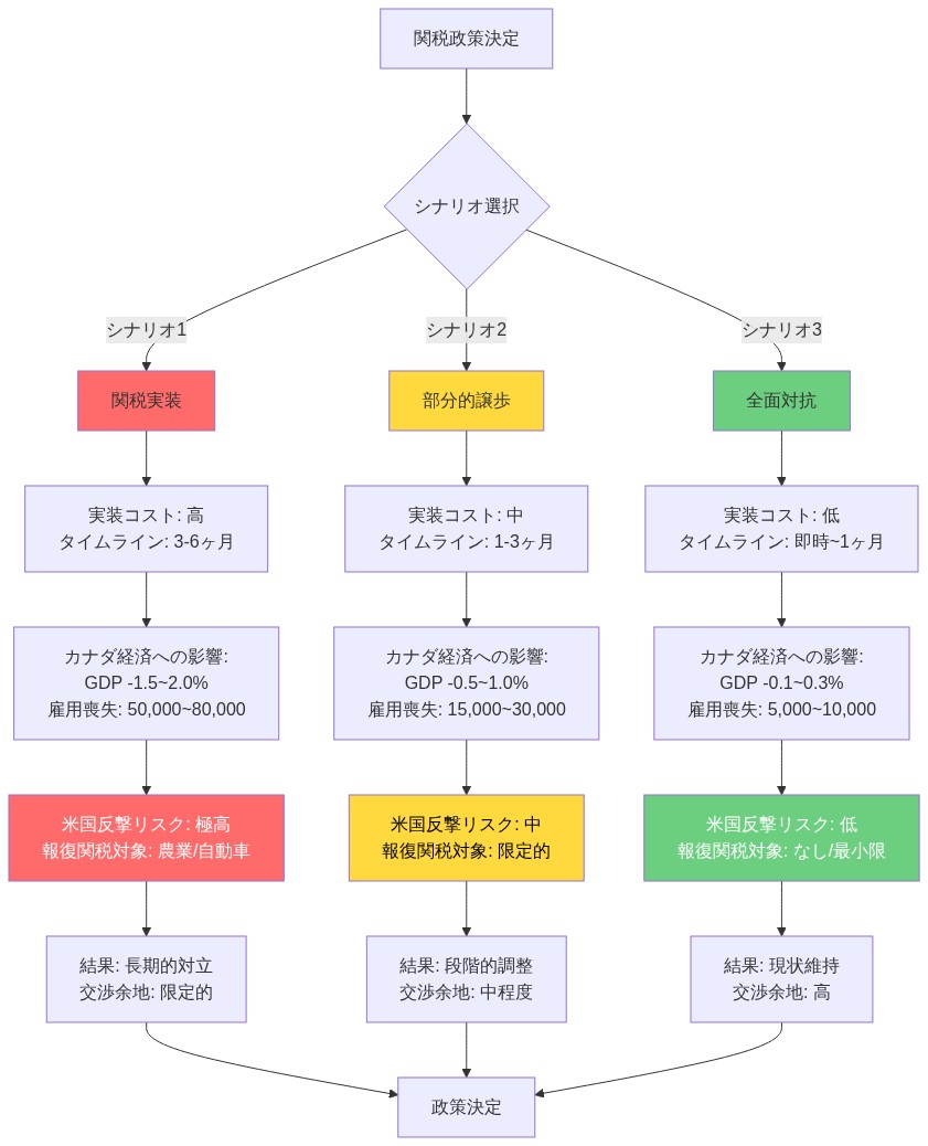 3つの関税シナリオ（関税実装・部分的譲歩・全面対抗）の比較図。各シナリオについて、実装コストとタイムライン、カナダGDPへの影響と雇用喪失数、米国の反撃リスク水準と報復対象産業、最終的な交渉余地を段階的に示している。赤色は高リスク、黄色は中程度、緑色は低リスクを表現。