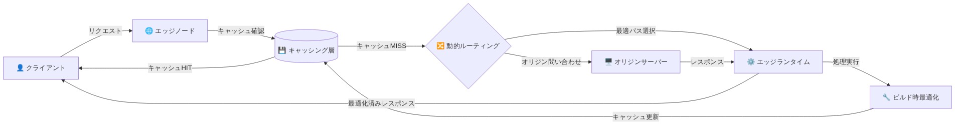 エッジネイティブ設計のリファレンスアーキテクチャを示す図。クライアントからのリクエストがエッジノードに到達し、キャッシング層でキャッシュ確認を行う。キャッシュHITの場合は直接クライアントに返却、キャッシュMISSの場合は動的ルーティングで最適パスを選択してエッジランタイムで処理を実行。ビルド時最適化によってレスポンスを最適化し、キャッシング層に更新。必要に応じてオリジンサーバーに問い合わせる構成を示している。