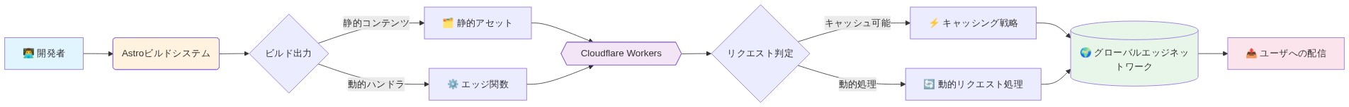 開発者がAstroビルドシステムでコードをビルドし、静的コンテンツとエッジ関数に分離。これらがCloudflare Workersに送信され、リクエストの種類に応じてキャッシング戦略または動的リクエスト処理を実行。最終的にグローバルエッジネットワークを通じてユーザに配信されるまでの統合ワークフローを示す図。