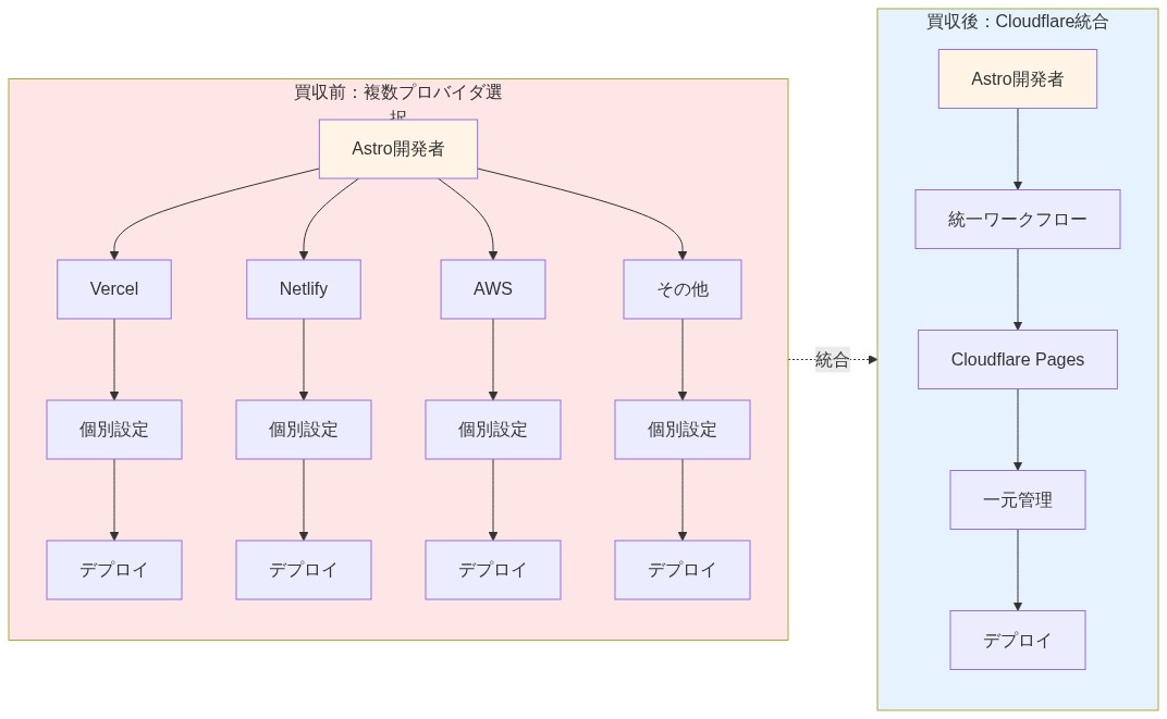 Astro買収前後のデプロイメントアーキテクチャの比較図。左側は買収前の状況を示し、Astro開発者がVercel、Netlify、AWS、その他複数のホスティングプロバイダを選択でき、各プロバイダで個別の設定とデプロイが必要だった。右側は買収後の状況を示し、Astro開発者が統一ワークフローを通じてCloudflare Pagesに一元管理されたデプロイを行う構成に変化したことを表現している。