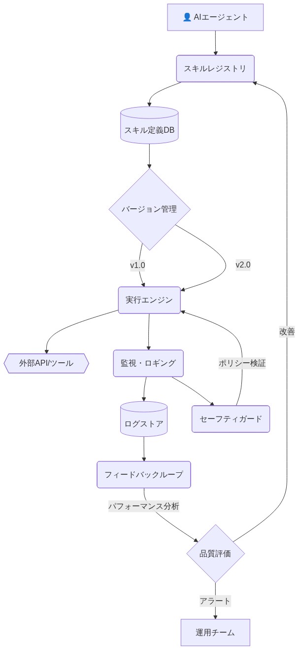 Agent Skills参照アーキテクチャの統合ガバナンスシステムを示す図。AIエージェントからスキルレジストリへ接続し、スキル定義DBで管理される。バージョン管理により複数バージョンが実行エンジンに供給される。実行エンジンは外部API/ツールを呼び出し、同時に監視・ロギングコンポーネントがログストアに記録。ログストアからフィードバックループが品質評価を実施し、改善結果がスキルレジストリに反映される。セーフティガードがポリシー検証を行い実行エンジンを制御。運用チームへのアラート通知も含まれる。