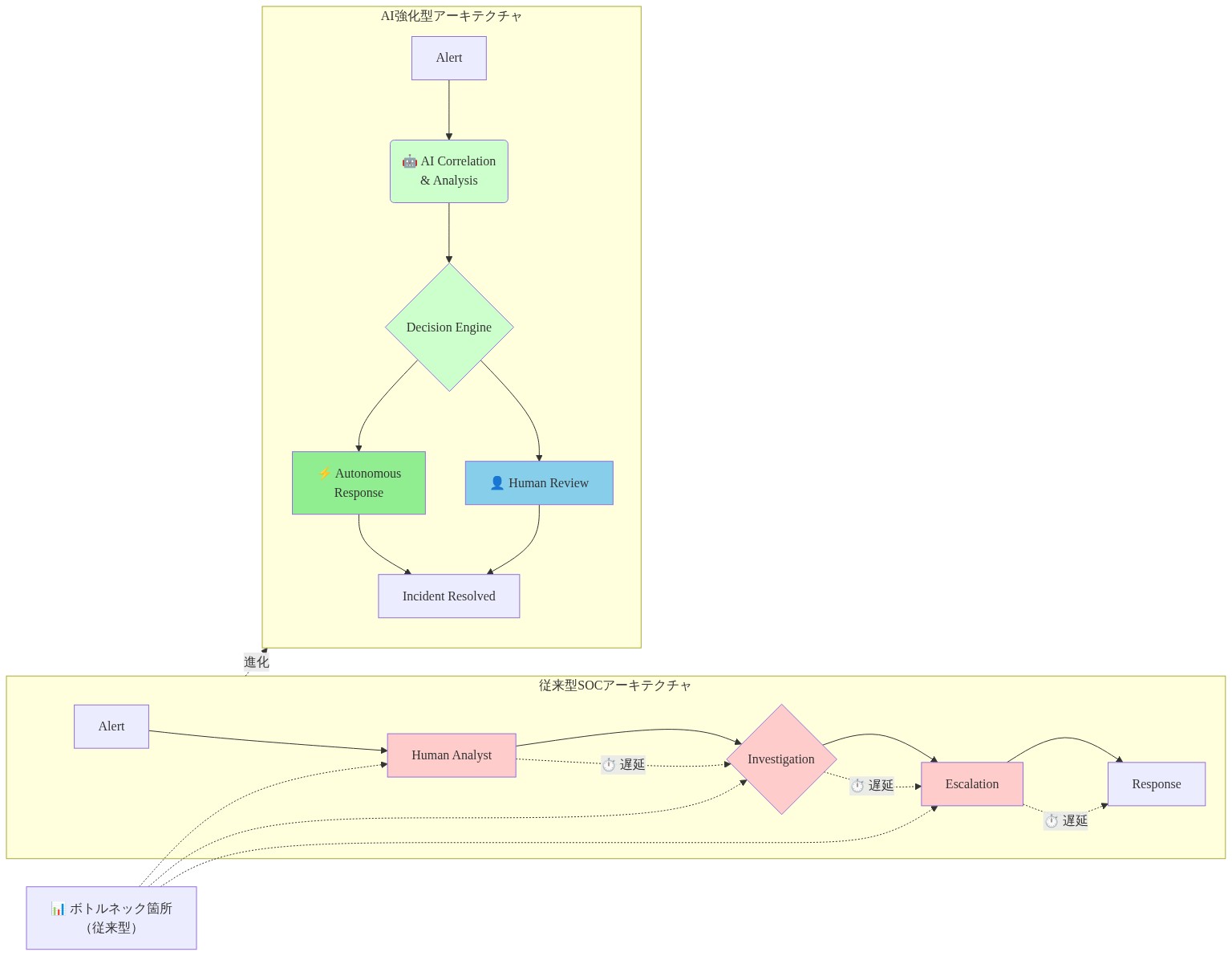 従来型SOCアーキテクチャとAI強化型アーキテクチャの比較図。左側の従来型は、Alert（アラート）から Human Analyst（人間分析者）、Investigation（調査）、Escalation（エスカレーション）、Response（対応）へと順序立てて進むフローを示し、各ステップ間に遅延が発生することを点線で表示。右側のAI強化型は、Alert から AI Correlation & Analysis（AI相関分析）を経由し、Decision Engine（判定エンジン）で Autonomous Response（自動対応）と Human Review（人間レビュー）に並列分岐し、最終的に Incident Resolved（インシデント解決）に至るフローを示す。AI強化型では処理が並列化・自動化されることで遅延が削減されることを視覚的に表現。左側のボトルネック箇所を赤色、右側のAI処理を緑色でハイライト。