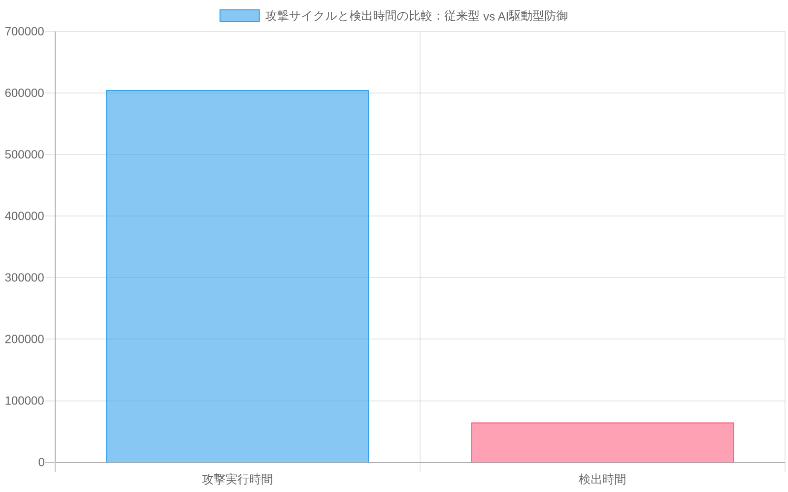 攻撃サイクルと検出時間の比較を示す棒グラフ。従来型攻撃は日～週単位（約60万秒）で実行され、SOCによる検出に6～24時間（約6.5万秒）要する。一方、AI加速攻撃は分～秒単位（約30秒）で実行され、AI防御システムはリアルタイム（0.1秒以下）で検出する。対数スケールで表示され、人間の認知能力では対応不可能な速度差を視覚化している。