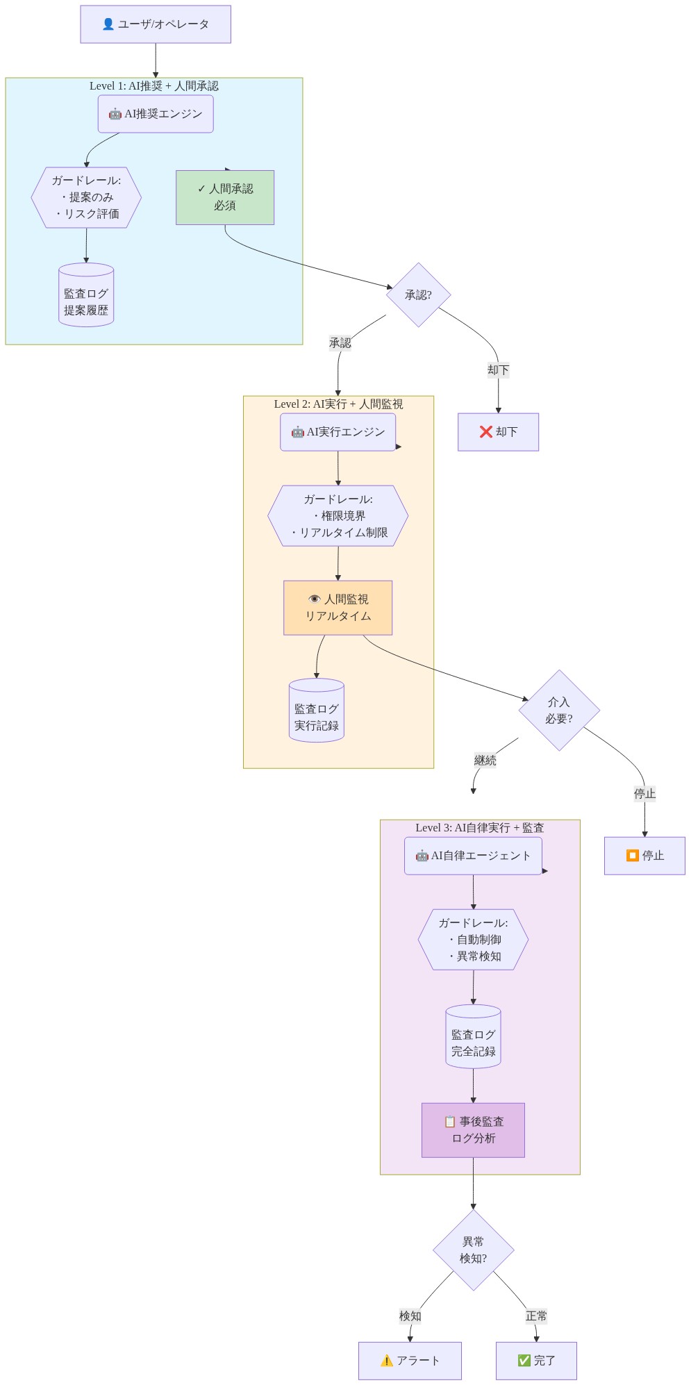 AI防御システムの3段階の自律性設計を示す図。Level 1では、AIが提案を行い、ガードレール（提案のみ、リスク評価）を通じて人間の承認が必須。Level 2では、AIが実行し、ガードレール（権限境界、リアルタイム制限）の下で人間がリアルタイム監視。Level 3では、AIが自律実行し、ガードレール（自動制御、異常検知）と事後監査ログ分析により管理される。各レベルで監査ログが記録され、権限境界と監視メカニズムが明示されている。