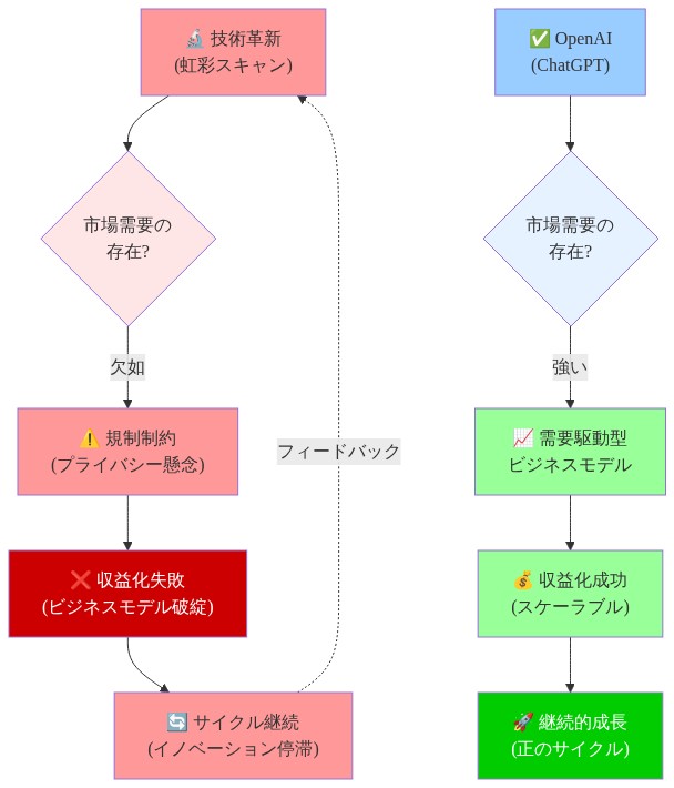 Tools for Humanityの収益化ギャップを示すフロー図。上段は失敗のサイクル：技術革新（虹彩スキャン）から市場需要の欠如を経て、規制制約（プライバシー懸念）に直面し、収益化失敗に至り、イノベーション停滞で再び技術革新に戻るループを赤色で表現。下段はOpenAI（ChatGPT）の対比として、強い市場需要から需要駆動型ビジネスモデルを構築し、収益化成功とスケーラブルな継続的成長を実現する正のサイクルを青・緑色で表現。