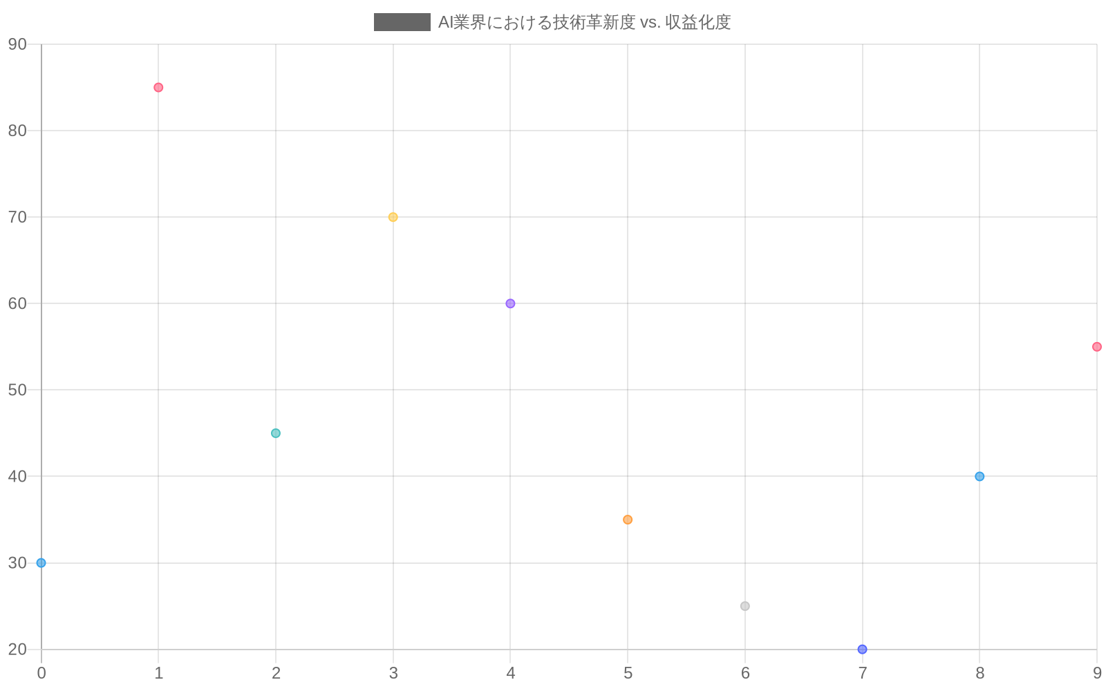 AI業界の複数企業を技術革新度（横軸）と収益化度（縦軸）でプロット した散布図。Tools for Humanityは高い技術革新度（85）に対して低い収益化度（30）を示しており、業界全体のトレンドとして技術革新と収益化のギャップが存在することを視覚化している。OpenAIは両軸で高スコア（95, 85）を示す対照的なポジション。