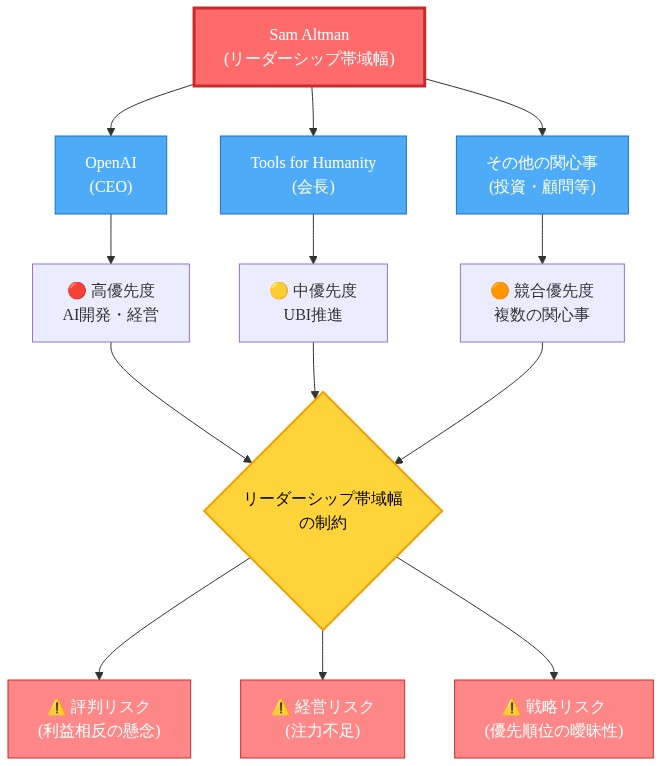 Sam Altmanのリーダーシップ帯域幅の競合を示すダイアグラム。中央のSam Altmanから3つの主要な役割（OpenAI CEO、Tools for Humanity会長、その他の関心事）に分岐し、それぞれが異なる優先度レベルのタスクを持つ。これらの競合する優先順位がリーダーシップ帯域幅の制約に集約され、評判リスク、経営リスク、戦略リスクの3つのリスク要因を生成する構造を視覚化している。