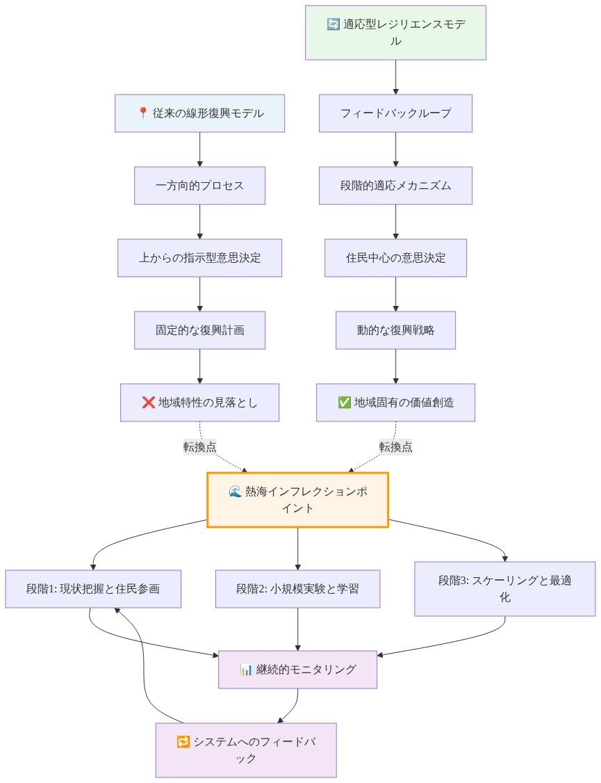 従来の線形復興モデル（上からの指示型、固定的計画）から適応型レジリエンスモデル（フィードバックループ、段階的適応、住民中心）への転換を示す図。熱海がこの転換点となることを中央に配置し、段階1から段階3の適応プロセスと継続的モニタリング・フィードバックループを表現。左側は従来モデルの限界を、右側は新モデルの利点を視覚化。