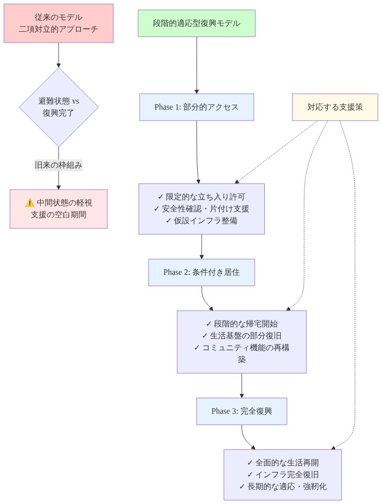 従来の二項対立的な避難/復興完了モデルから、段階的適応型復興モデルへのシフトを示す図。段階的モデルは3つのフェーズで構成される：Phase 1は部分的アクセス（限定的な立ち入り許可、安全性確認、仮設インフラ整備）、Phase 2は条件付き居住（段階的な帰宅開始、生活基盤の部分復旧、コミュニティ機能の再構築）、Phase 3は完全復興（全面的な生活再開、インフラ完全復旧、長期的な適応・強靭化）。各フェーズに対応する支援策が示されている。