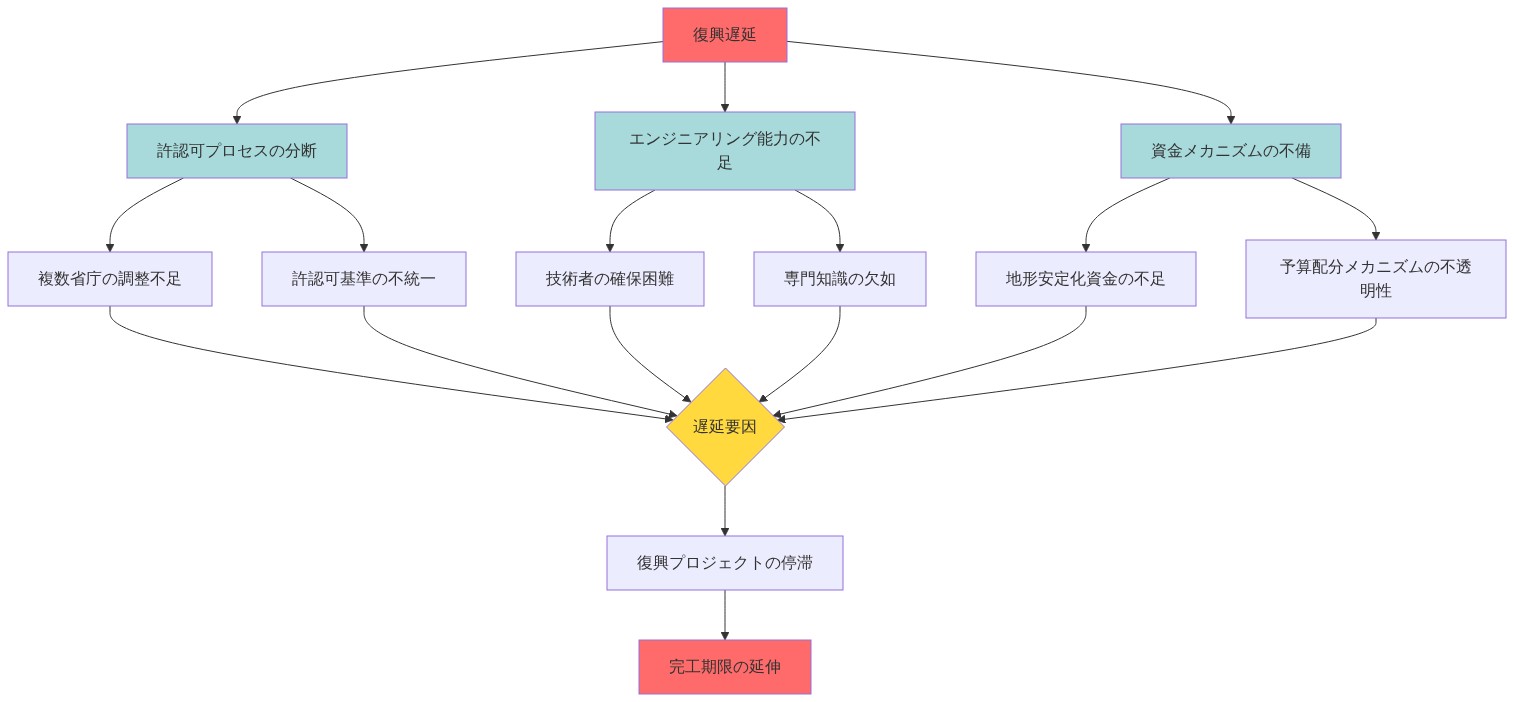 復興遅延の構造的要因を示すシステム図。復興遅延という中心課題から、許認可プロセスの分断（複数省庁の調整不足、許認可基準の不統一）、エンジニアリング能力の不足（技術者の確保困難、専門知識の欠如）、資金メカニズムの不備（地形安定化資金の不足、予算配分メカニズムの不透明性）の3つの主要因が派生。これらすべてが遅延要因に集約され、最終的に復興プロジェクトの停滞と完工期限の延伸につながることを示す相互関連図。