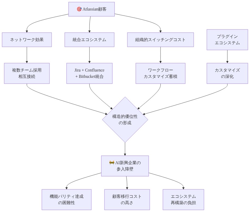 Atlassianの構造的優位性を示すフレームワーク図。顧客から出発し、ネットワーク効果、統合エコシステム、組織的スイッチングコスト、プラグインエコシステムの4つの要素が相互に作用して構造的優位性を形成し、その結果としてAI新興企業が直面する参入障壁(機能パリティ達成の困難性、顧客移行コストの高さ、エコシステム再構築の負担)が可視化されている図